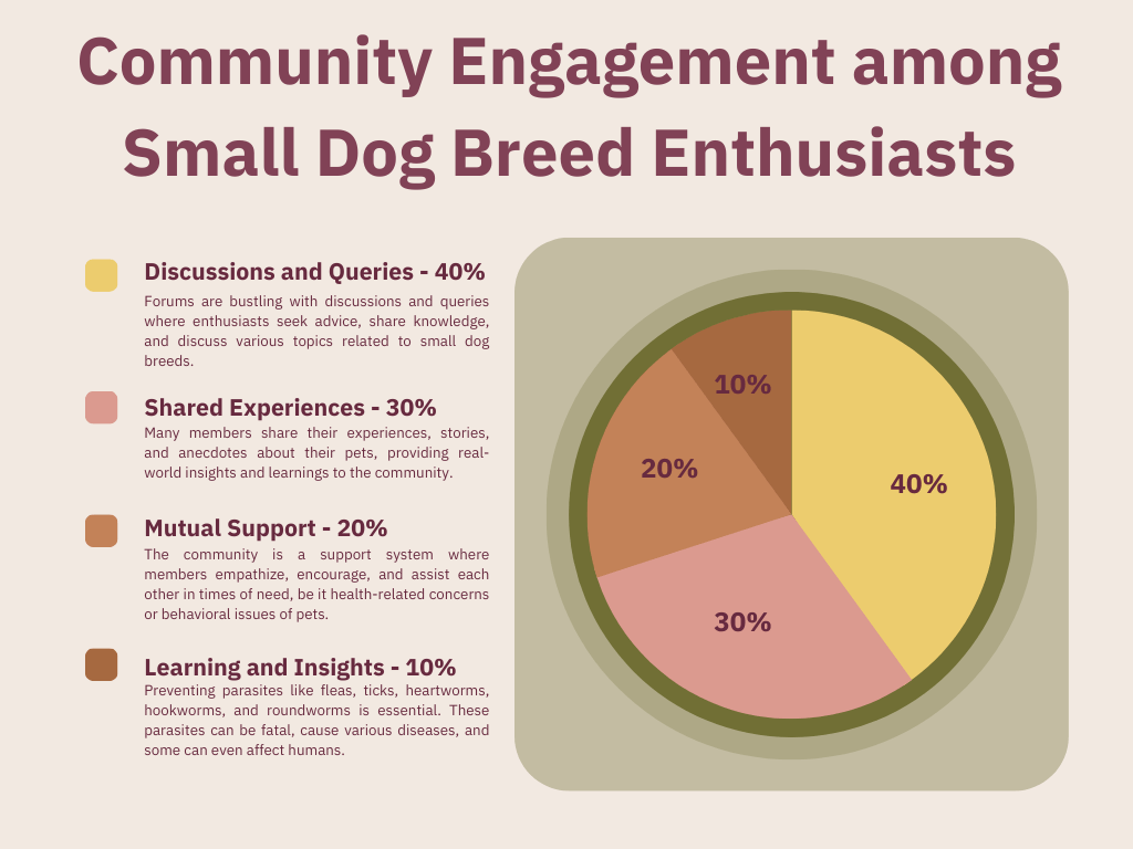 Community Engagement among Small Dog Breed Enthusiasts