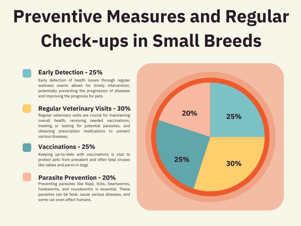 Importance of Preventive Measures and Regular Check-ups in Small Breeds - Pie Chart